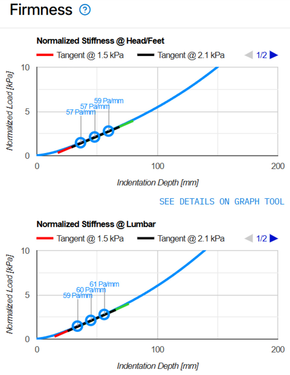 The Firmness graph for the Saatva Latex Hybrid.