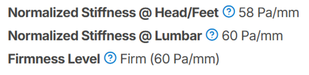 The firmness results for the Saatva Latex Hybrid.