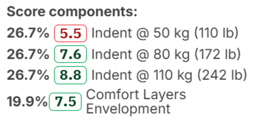 The score components for the new Pressure Relief performance usage for Test Bench 1.1.