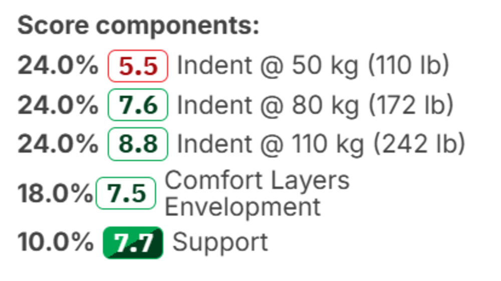 The scored components of our new Side Sleeping box, including sleeper's weight.
