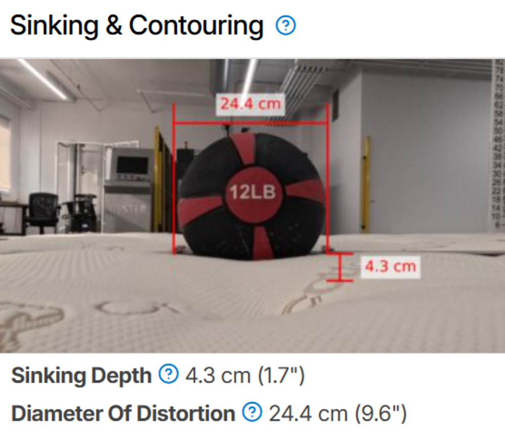 The Saatva Latex Hybrid's Sinking and Contouring results for Test Bench 1.0.