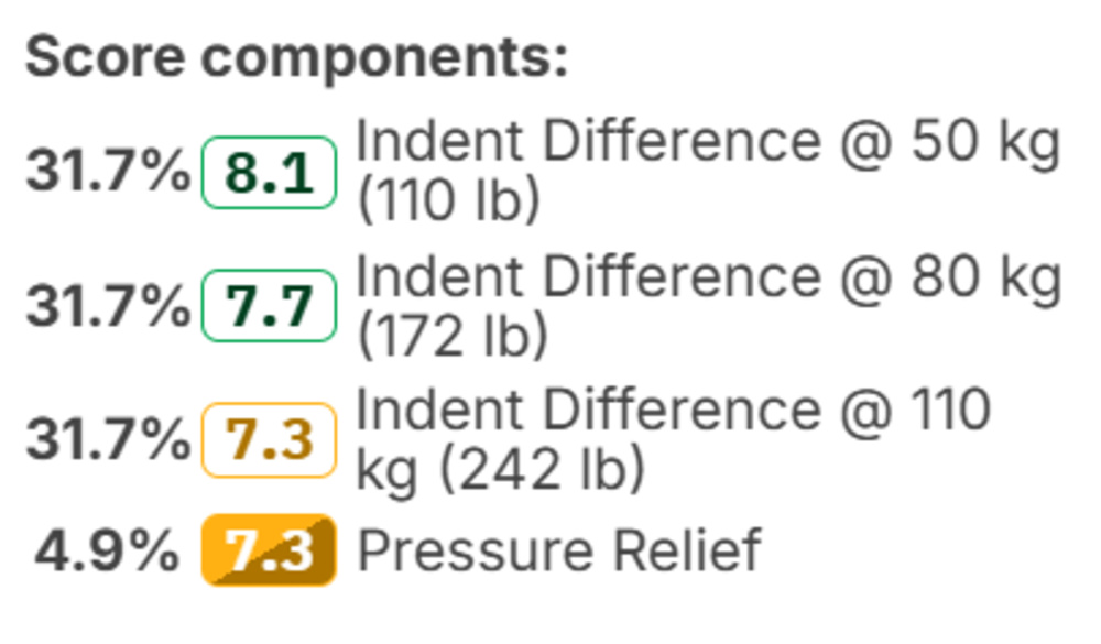 The scored components of our new Stomach Sleeping box, including sleeper's weight.