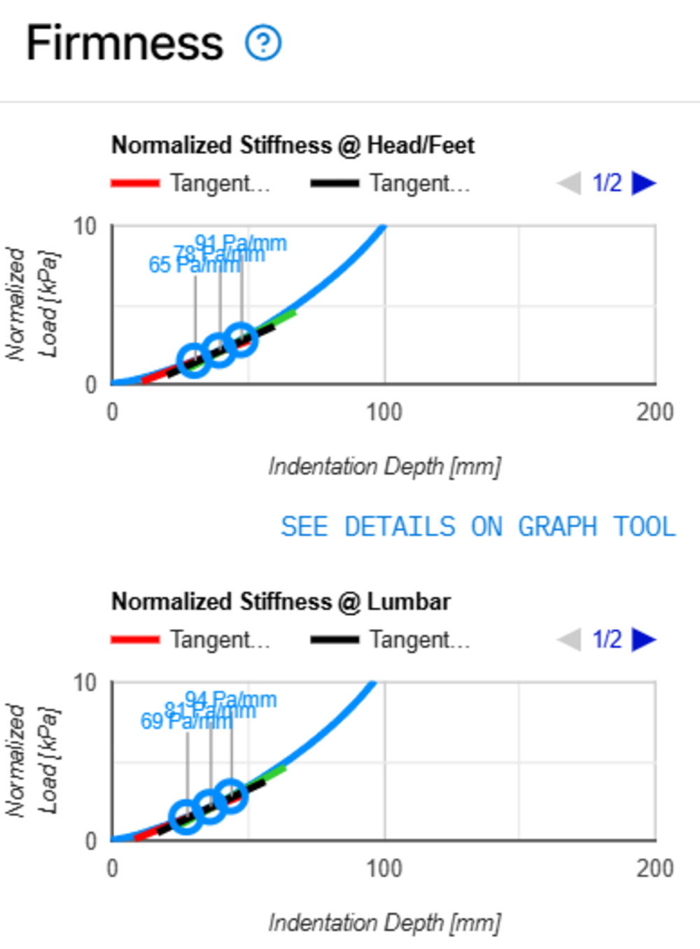 The Firmness results for the Sleep On Latex Pure Green Organic mattress.