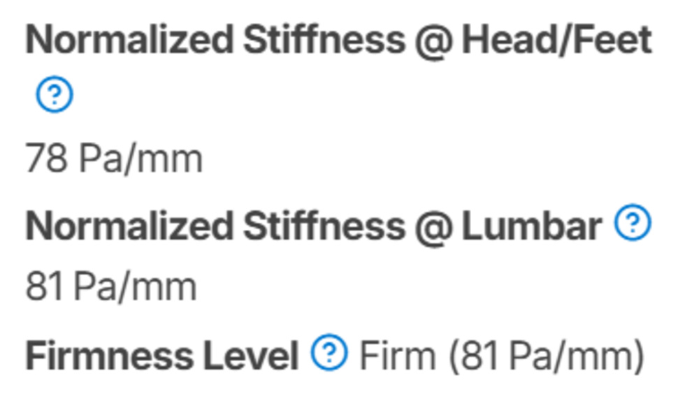 The Firmness results for the Sleep On Latex Pure Green Organic