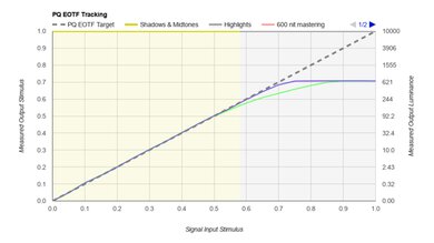 Graph of the LG B4's PQ EOTF tracking.