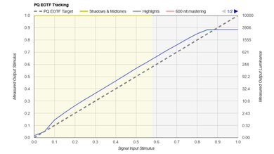 Graph of the TCL QM851G's PQ EOTF tracking.