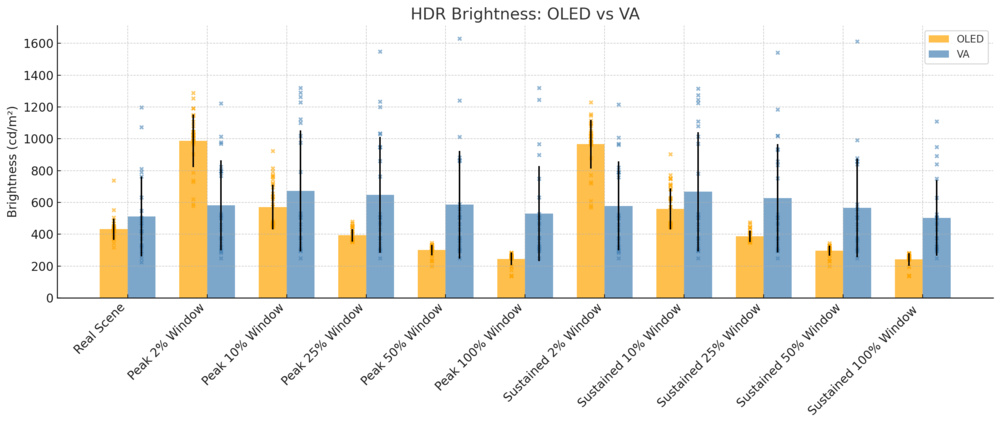 Graph comparing the average HDR brightness between VA and OLED monitors.