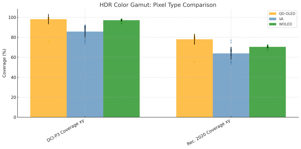 A graph showing the average HDR color gamut of VA, WOLED, and QD-OLED monitors.