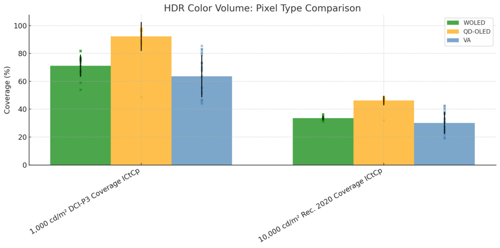 A graph showing the average HDR color volume of VA, WOLED, and QD-OLED monitors.