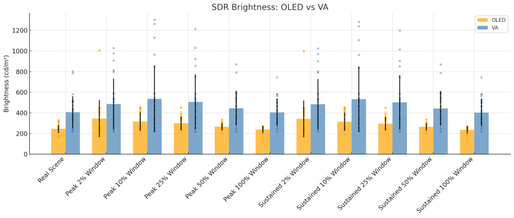 Graph comparing the average SDR brightness between OLED and VA monitors.