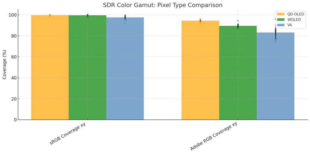 A graph showing the average SDR color gamut of VA, QD-OLED, and WOLED monitors.