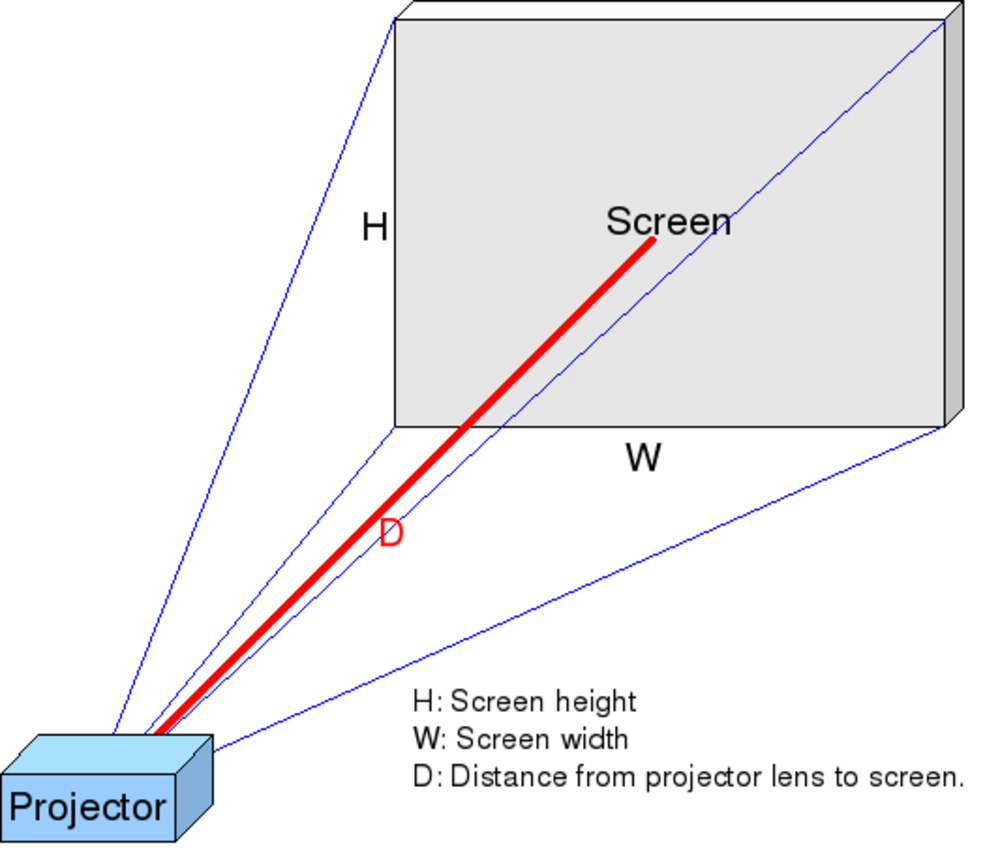 Diagram showing a projector, a screen, image width, and throw distance.
