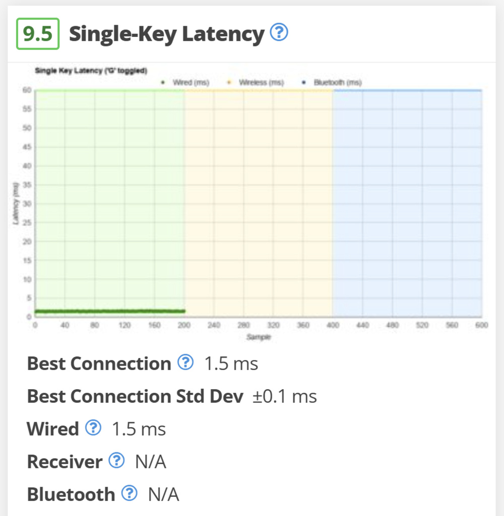 Razer BlackWidow V4 Latency 1.3