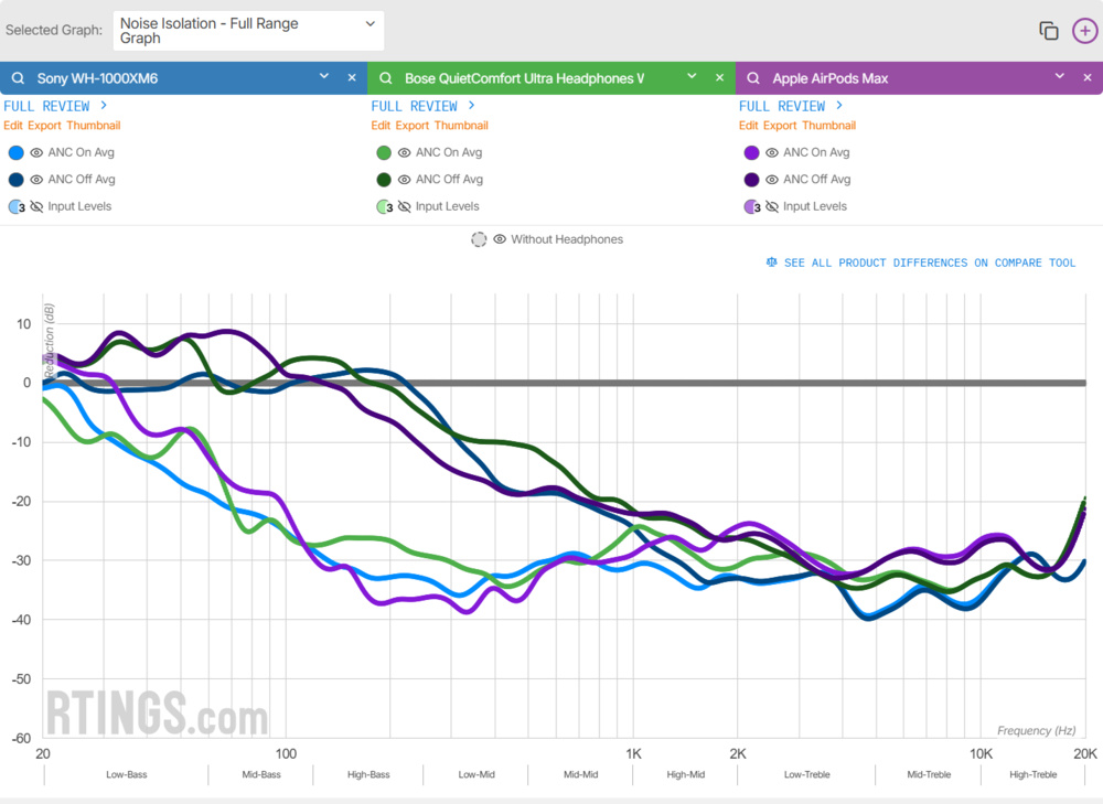 Full-Range Noise Isolation Graph with overlayed ANC On and Off results for the Sony WH-1000XM6, the Bose QuietComfort Ultra Headphones, and the Apple AirPods Max.