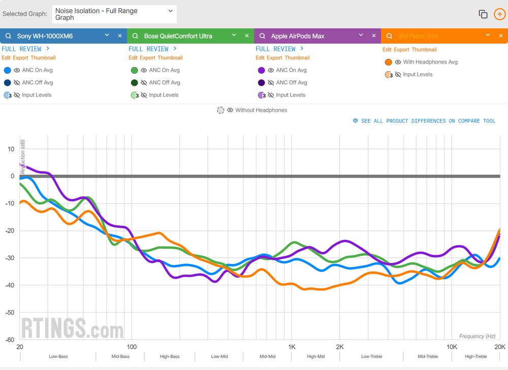 Full-Range Noise Isolation Graph with combined results for the Sony WH-1000XM6, the Bose QuietComfort Ultra Headphones, the Apple AirPods Max, and the 3M Peltor X5A.