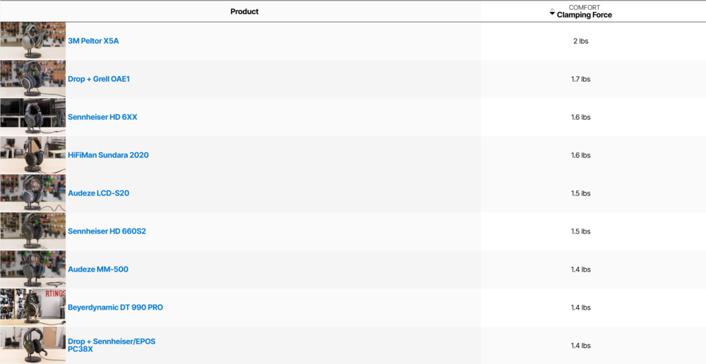 A table ranks the 3M Peltor X5A with the highest clamping force among our tested headphones.