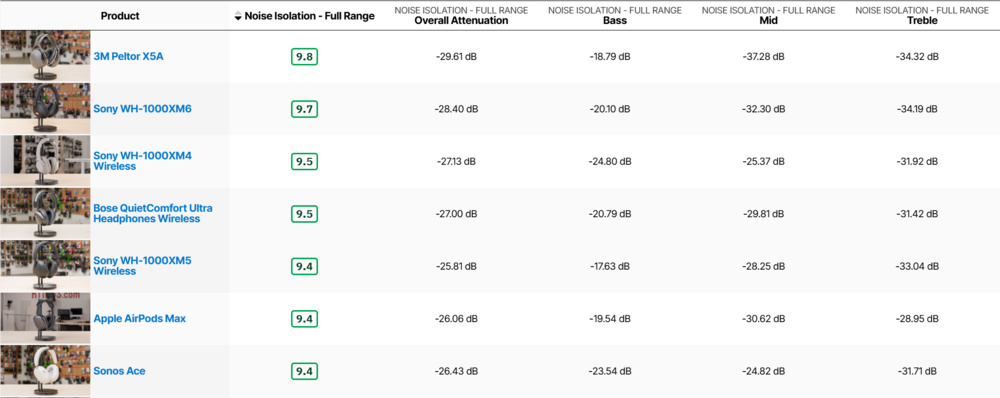 A table with Bass, Mid, and Treble range attenuation values for the 3M Peltor X5A and top-performing ANC headphones.