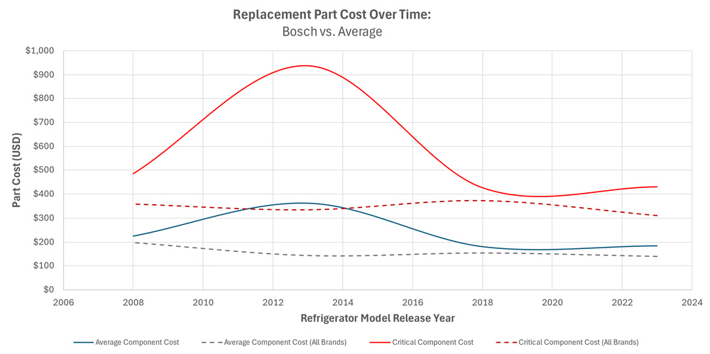 This chart shows that Bosch refrigerator part costs are slightly above average in early and mid life but rise steeply for end-of-life models.