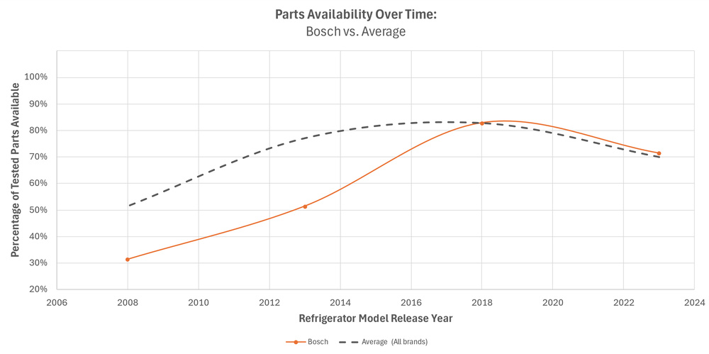 This chart shows that Bosch refrigerators maintain about average parts availability through early and mid life but drop off sharply near end of life and obsolescence.