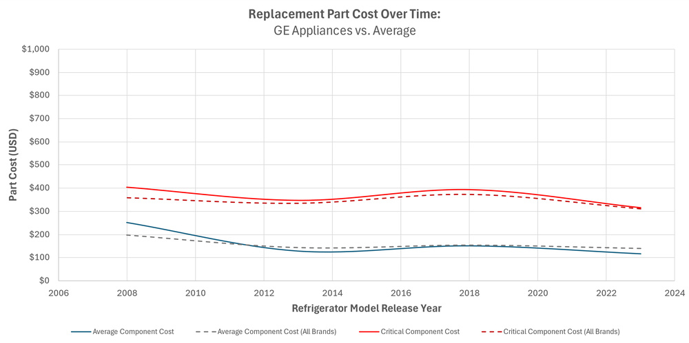 This chart shows that GE refrigerator part costs stay about average across the entire product lifecycle for both average and critical components.