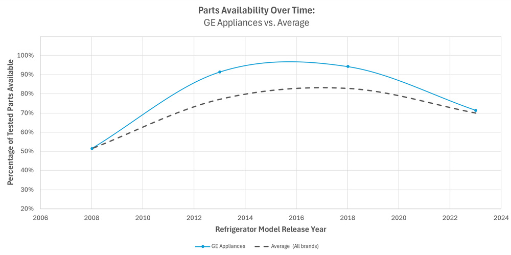 This chart shows that recent GE refrigerators are about average for parts availability, mid-life and end-of-life models are higher than average, and the oldest models at obsolescence return to about average.