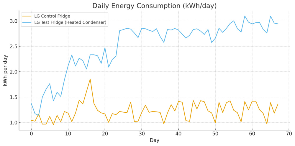 A graph showing the daily energy consumption of two identical fridges. One fridge operated normally, while the other had a heater blowing on its condenser coil to force the compressor to run more.