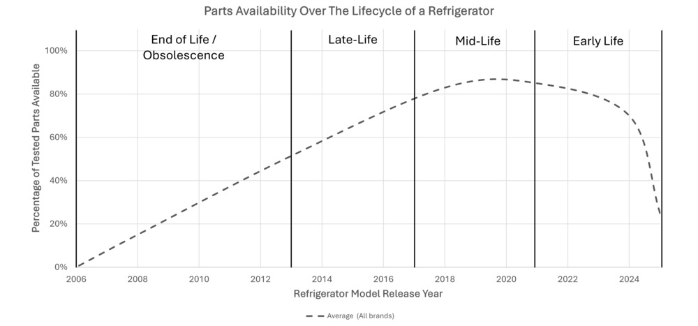 This chart shows refrigerator parts availability over the product lifecycle. Availability increases for older models, peaks around mid-life, then declines as products reach end of life or obsolescence.