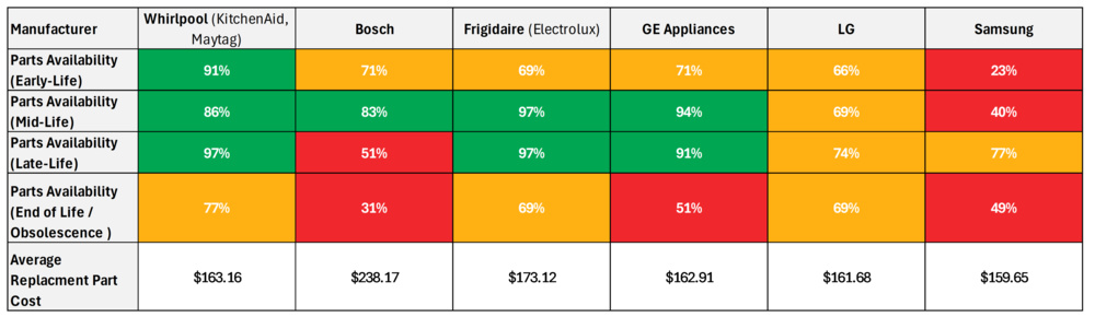 This table compares refrigerator brands on parts availability by lifecycle stage and average replacement part cost.
