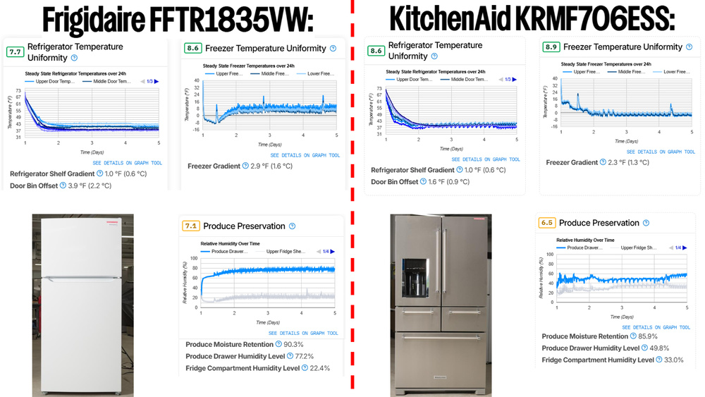 This side-by-side comparison shows test results for the Frigidaire FFTR1835VW top-freezer and KitchenAid KRMF706ESS French door refrigerator, with graphs and scores for temperature uniformity and produce preservation, showing that both perform very similarly.
