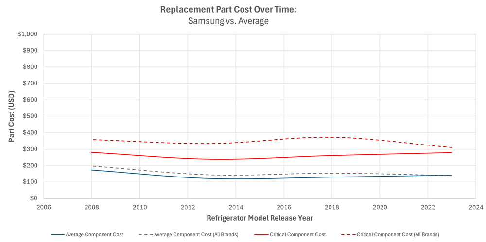 This chart shows that current replacement part costs for Samsung refrigerators are below the industry average across recent, mid-life, and older models.