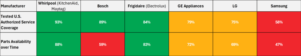 This table compares refrigerator brands on service coverage and parts availability. Whirlpool and Frigidaire rank highest, Bosch is strong in service but weaker in parts, GE and LG are mid-range, and Samsung scores the lowest in both areas.