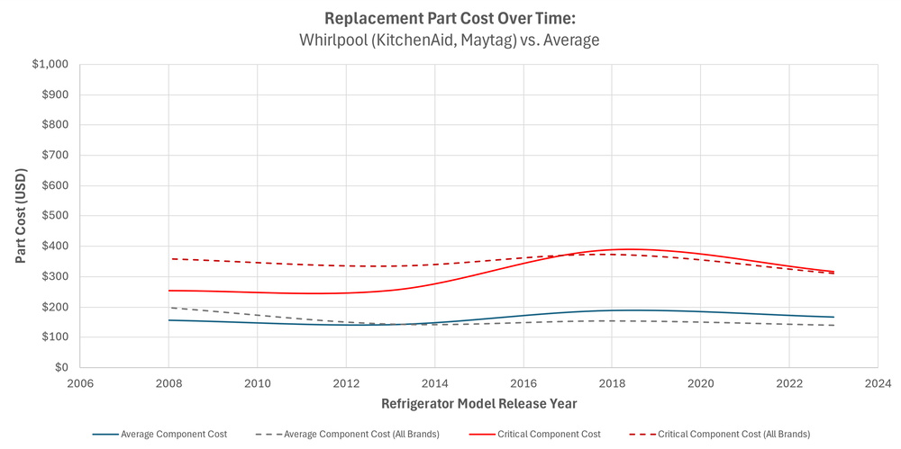 This chart shows that Whirlpool refrigerator replacement part costs, both average and critical, are consistently lower than the industry average over time.