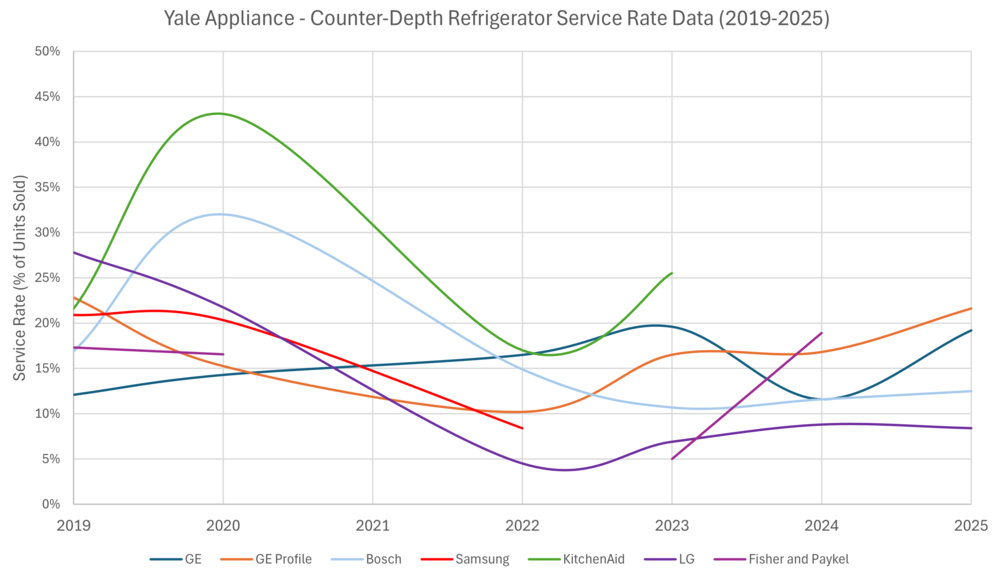 This chart from Yale Appliance shows counter-depth refrigerator service rates from 2019 to 2025 by brand.