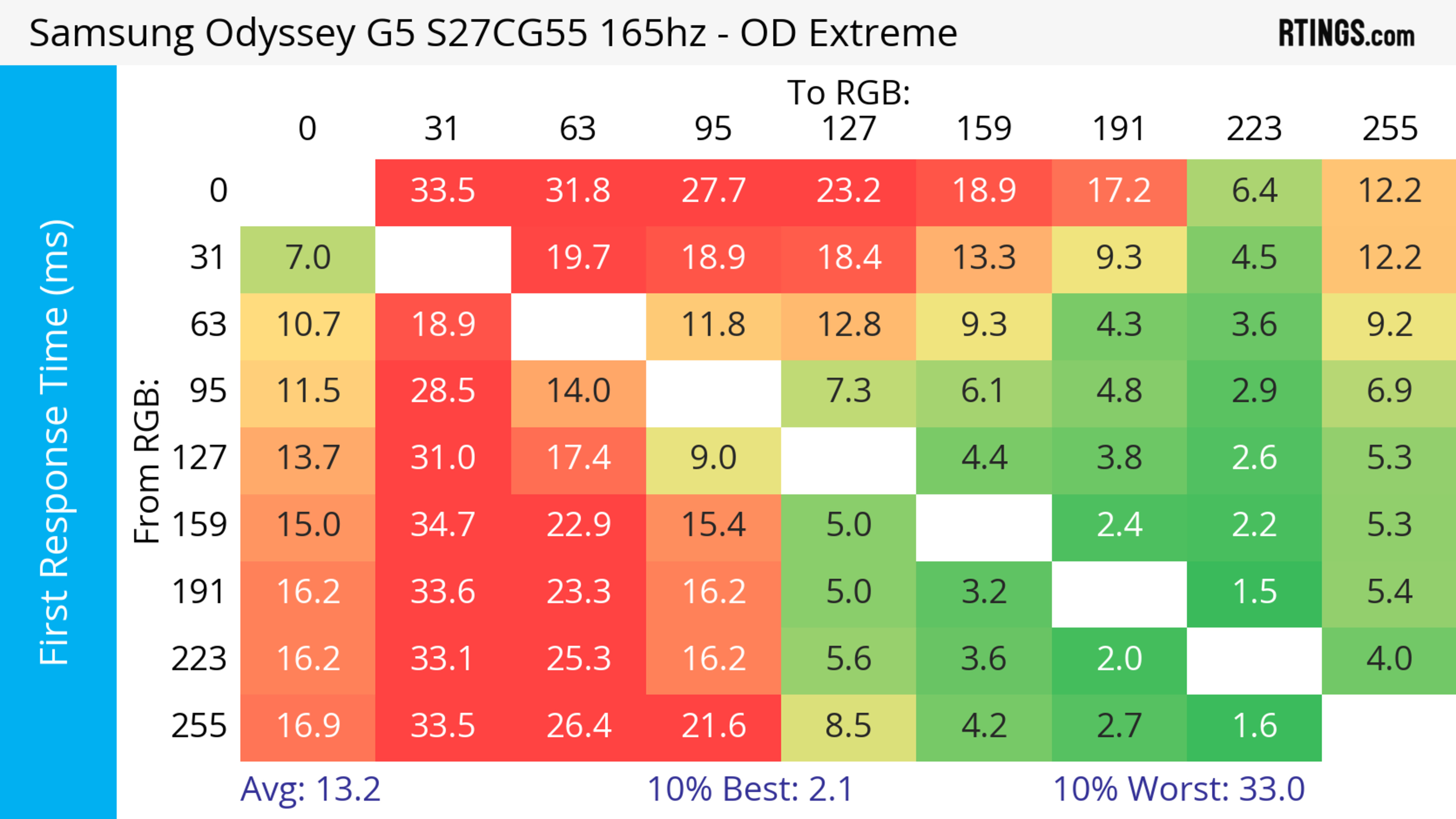 Samsung Odyssey G55C S27CG55 Review - RTINGS.com