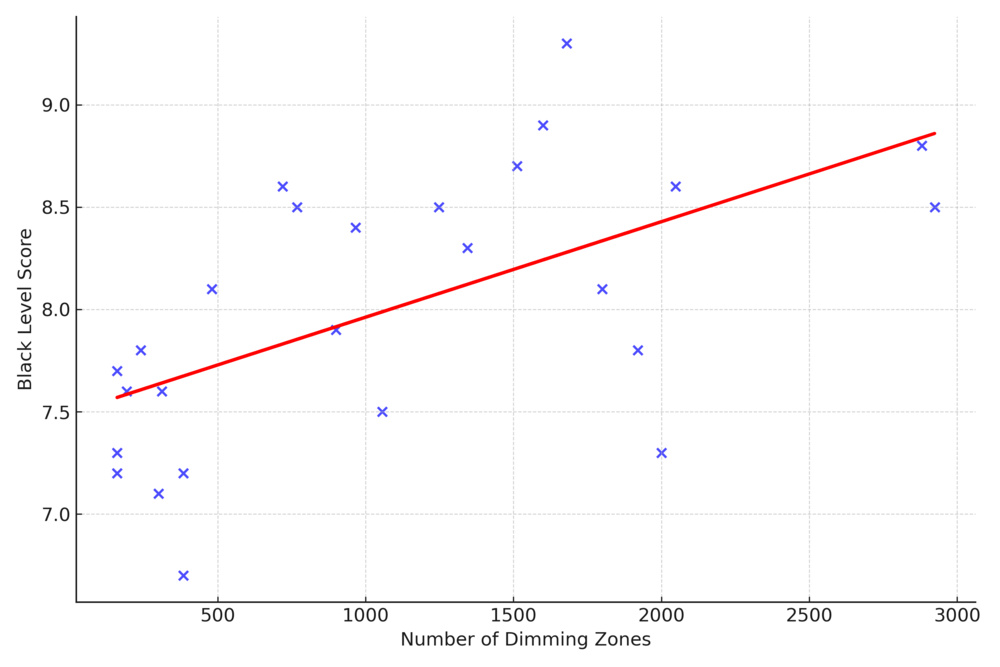A graph showing the relationship between the number of zones and the black level score.
