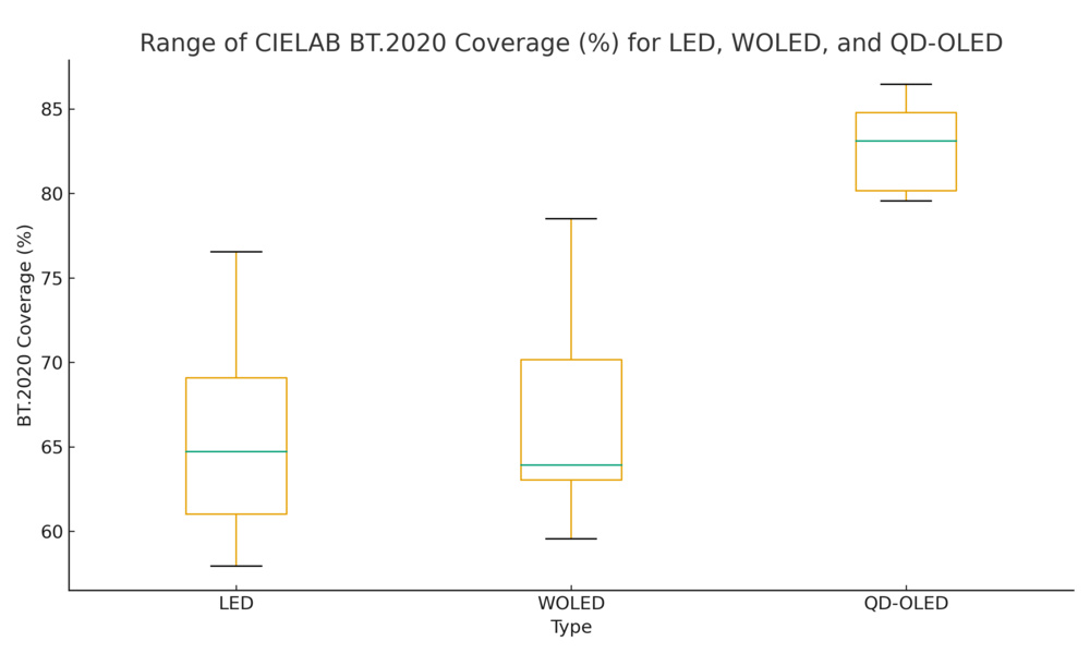 A chart comparing the range of BT.2020 coverage for LED, WOLED, and QD-OLED panels.