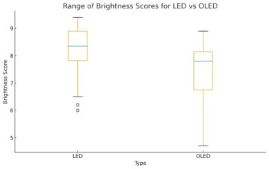A chart showing the range of brightness scores for LED vs. OLED TVs.