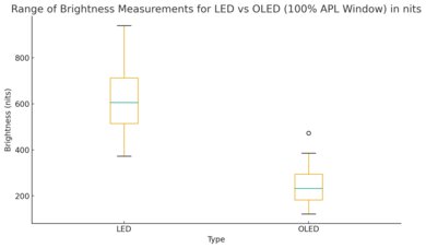 A chart showing the range of brightness measurements with a 100% APL window.