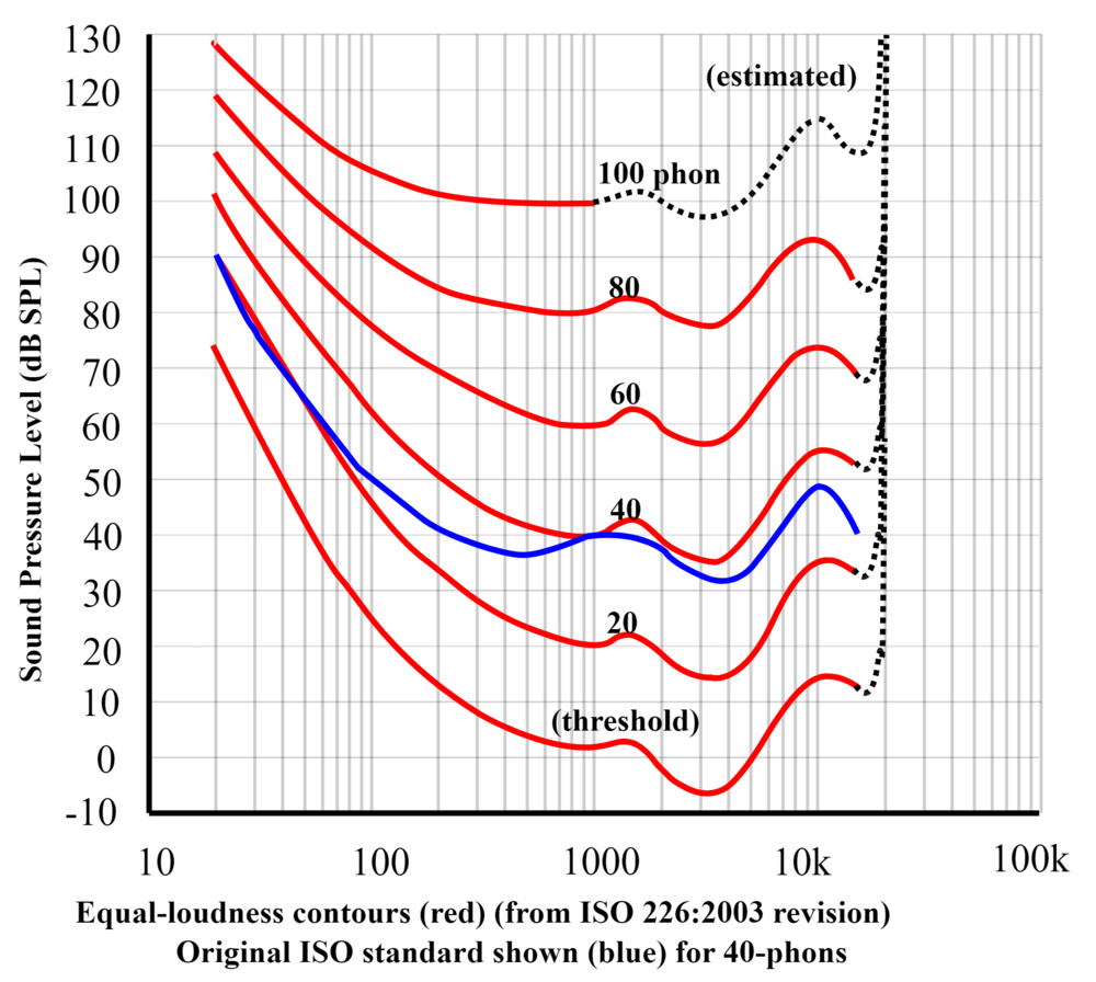 ISO equal-loudness contours with frequency in Hz.