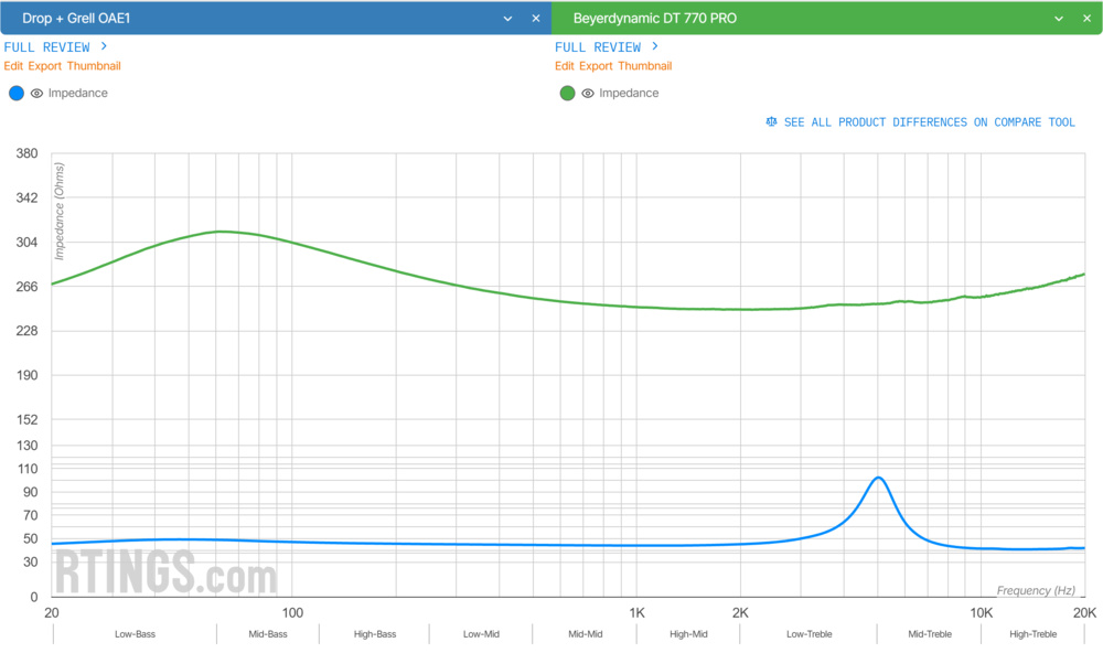 Impedance graphs for the Drop + Grell OAE1 and 250 Ω version of the Beyerdynamic DT 770 PRO.