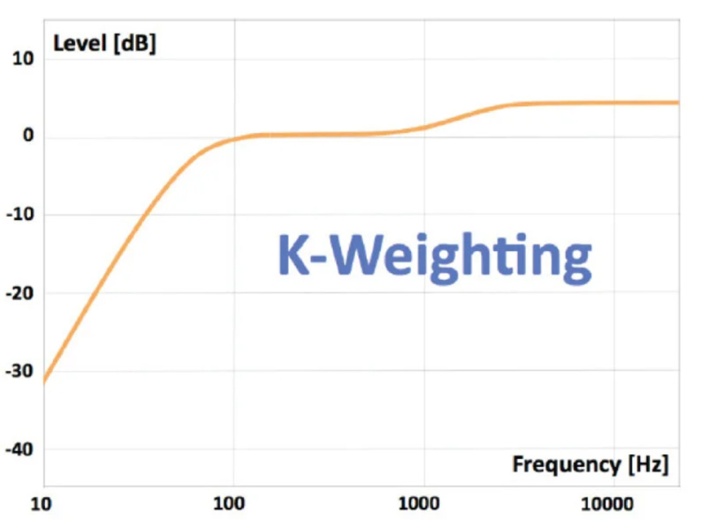 The K weighting filter frequency response. 