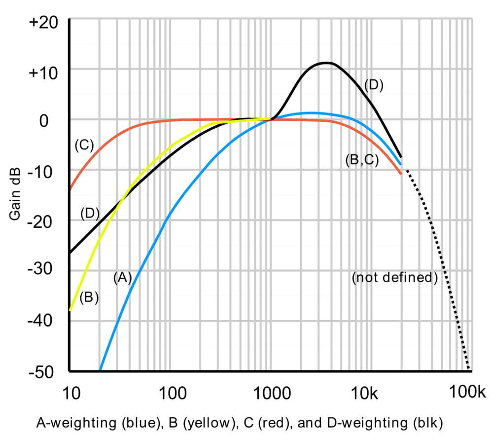 The frequency response of A, B, C, and D weighting filters.