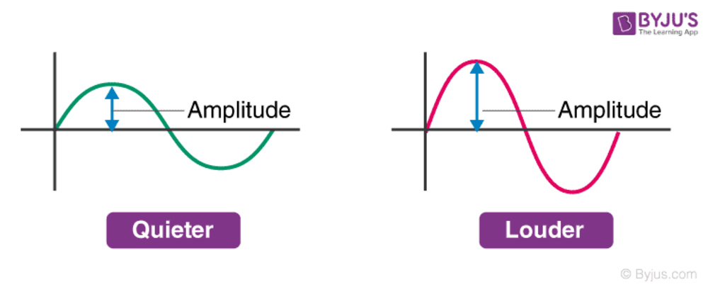 An image of two waveforms, one with a smaller amplitude and one with a larger amplitude. 
