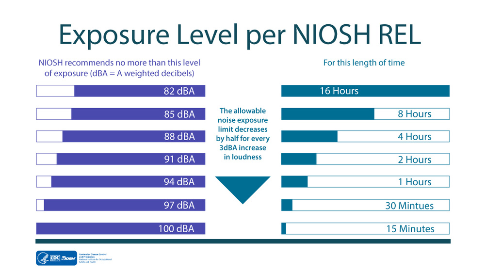 An image showing the relationship between exposure level and exposure duration.