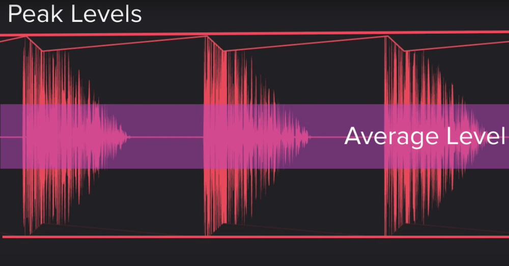 The waveforms of a single drum kit, showing the difference between peak and average levels.