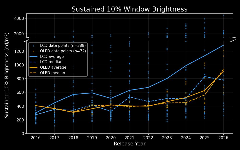 Chart showcasing the evolution of sustained 10% window brightness for OLEDs and LCDs from 2016 to 2026