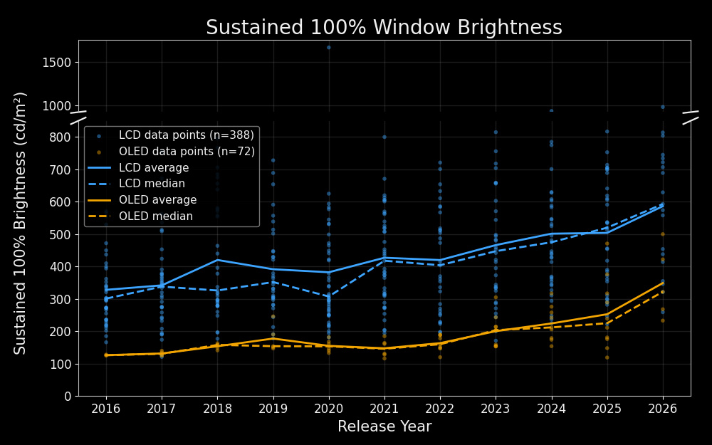Chart showcasing the evolution of sustained 100% window brightness for OLEDs and LCDs from 2016 to 2026