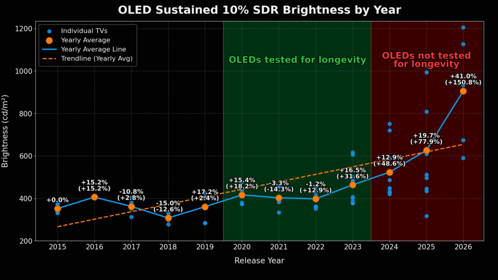 Chart showing the 10% SDR Brightness results for all OLEDs tested from 2015 to 2026