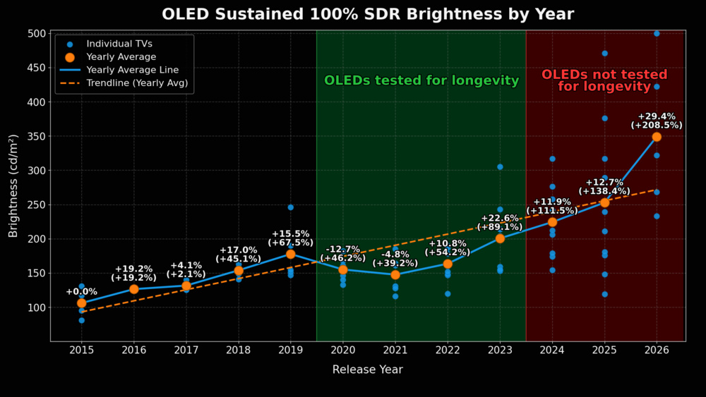 Chart showing the 100% SDR Brightness results for all OLEDs tested from 2015 to 2026
