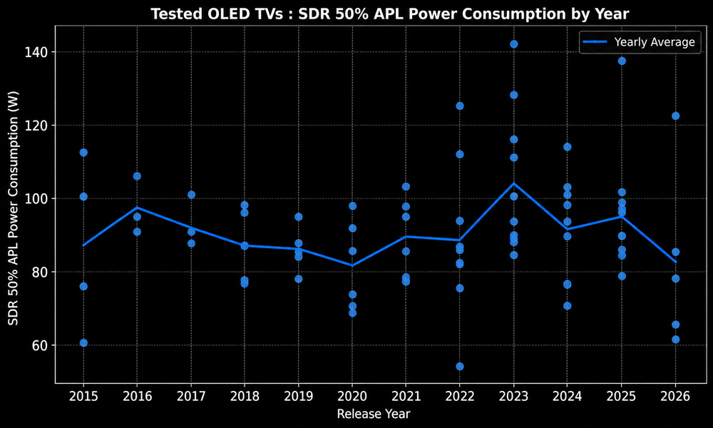 Chart showcasing the power consumption of OLED TVs from 2015 to 2026 when used to display a 50% APL test slide.